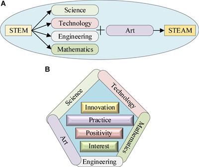 The Influence Mechanism of High School English Grammar Science, Technology, Engineering, Art, and Mathematics Teaching Model on High School Students’ Learning Psychological Motivation